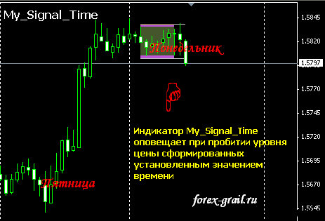 Индикатор My_Signal_Time