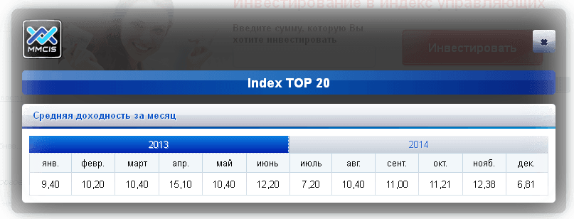 Результаты инвестирования Index TOP 20